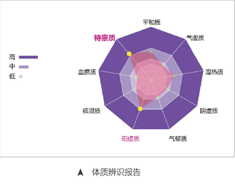 开云体育预测（舌麵脈信息采集管理係統02型）MT-SMT-02體(ti) 質辨識報告.png