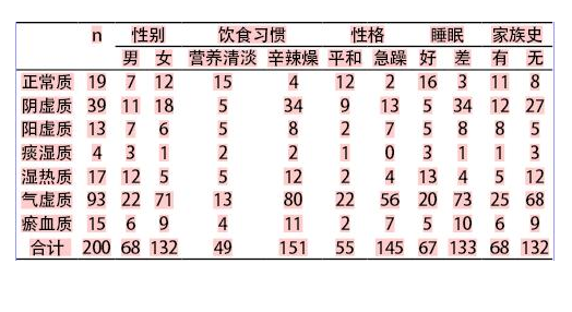 采用山東中仁中醫體質檢測儀檢測不同性別體質類型的表現特征